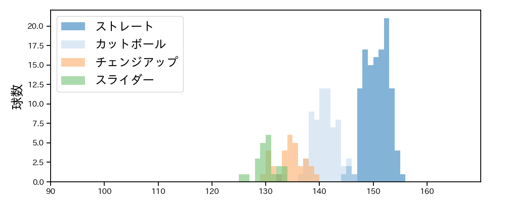 ケイ 球種&球速の分布1(2024年6月)