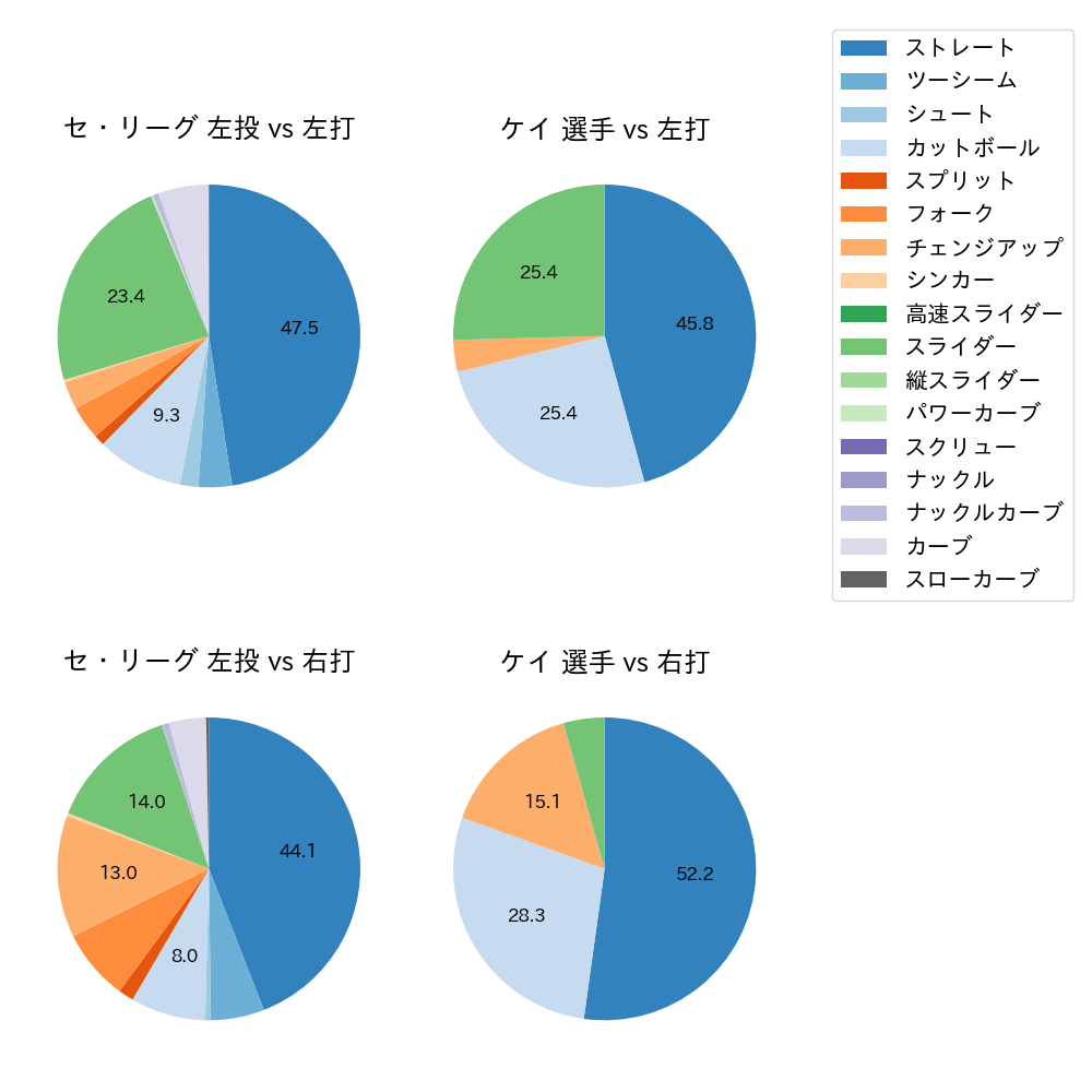 ケイ 球種割合(2024年6月)