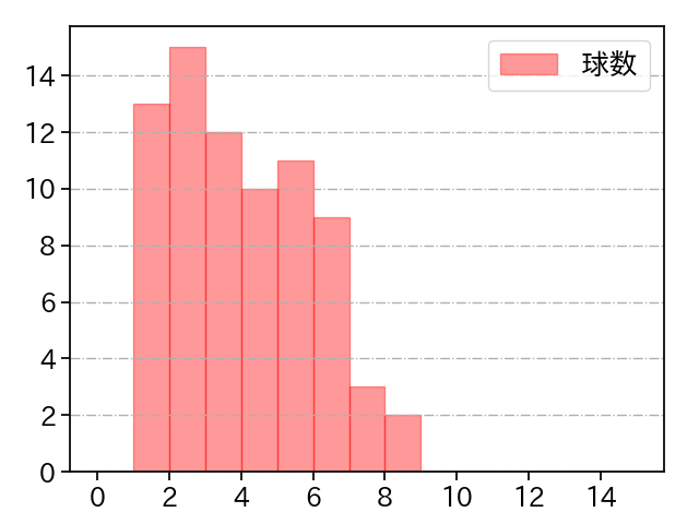 ケイ 打者に投じた球数分布(2024年6月)