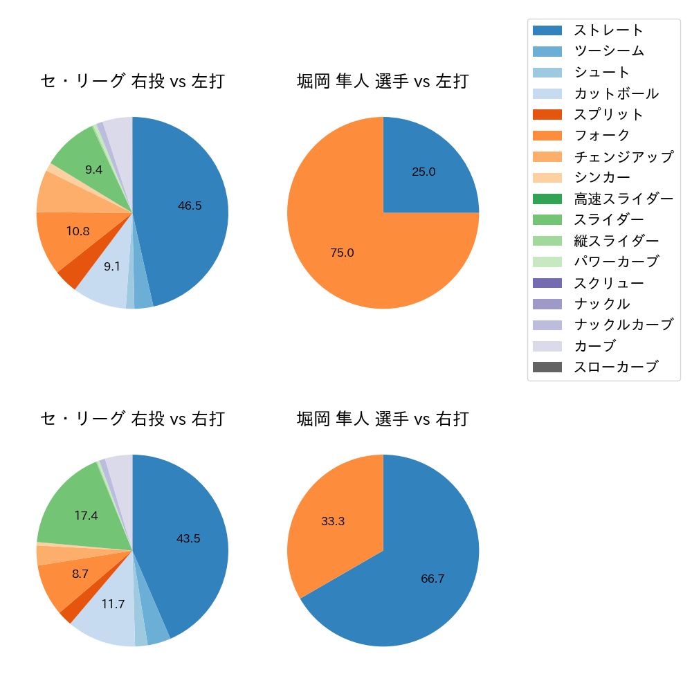 堀岡 隼人 球種割合(2024年6月)