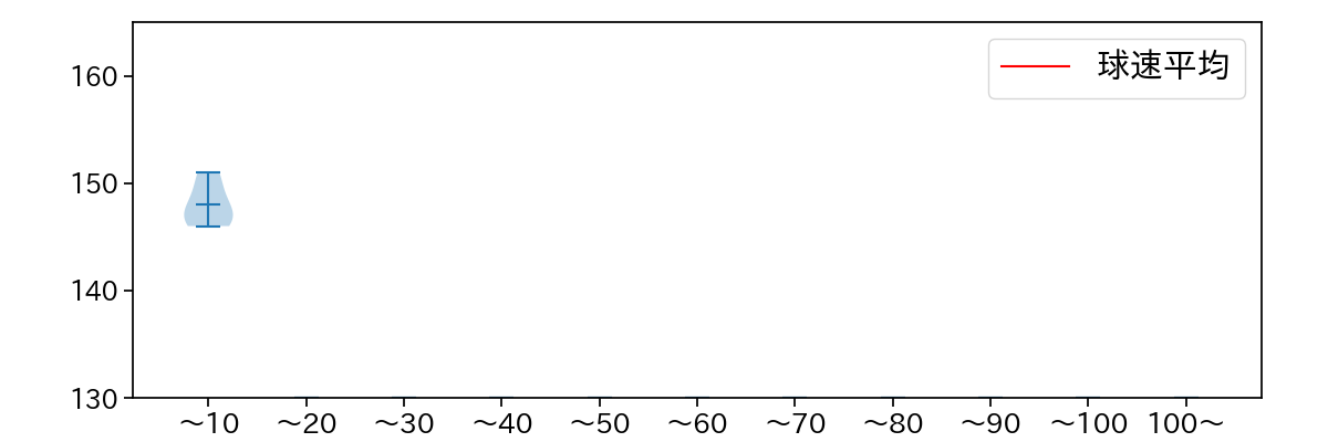堀岡 隼人 球数による球速(ストレート)の推移(2024年6月)