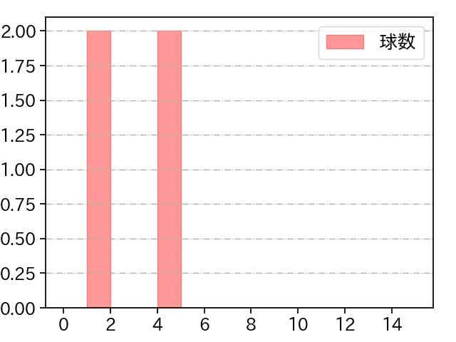 堀岡 隼人 打者に投じた球数分布(2024年6月)
