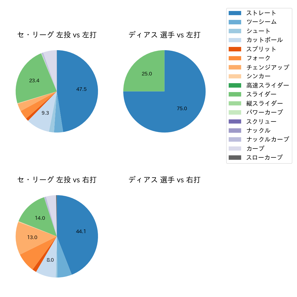 ディアス 球種割合(2024年6月)