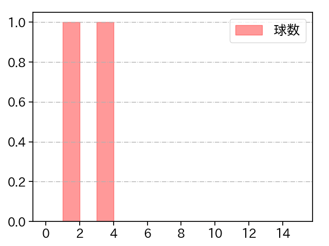 ディアス 打者に投じた球数分布(2024年6月)