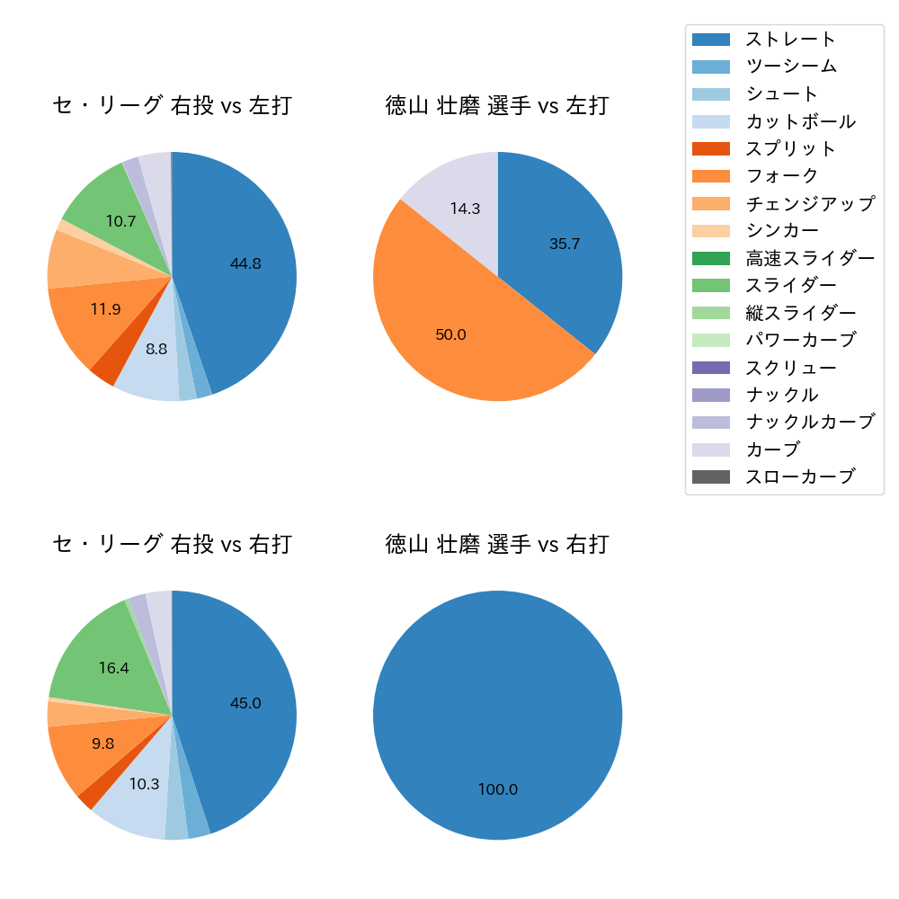 徳山 壮磨 球種割合(2024年7月)