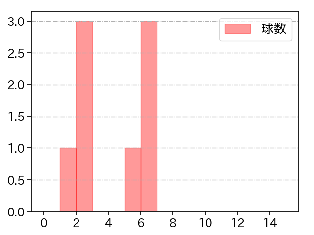 徳山 壮磨 打者に投じた球数分布(2024年7月)