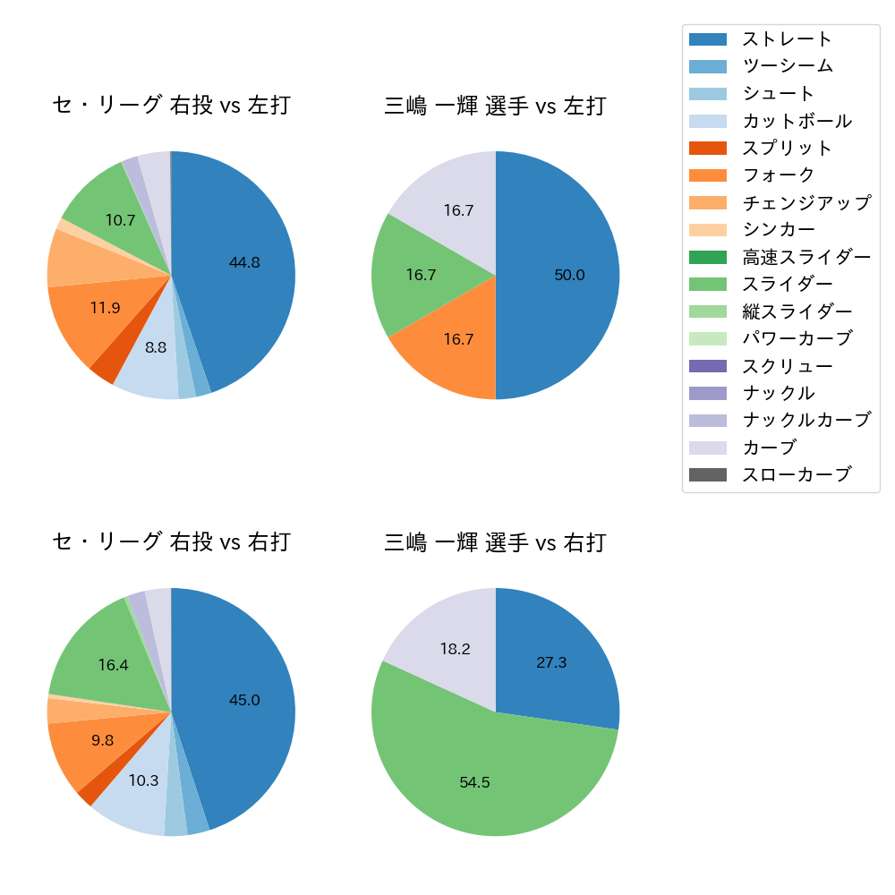 三嶋 一輝 球種割合(2024年7月)