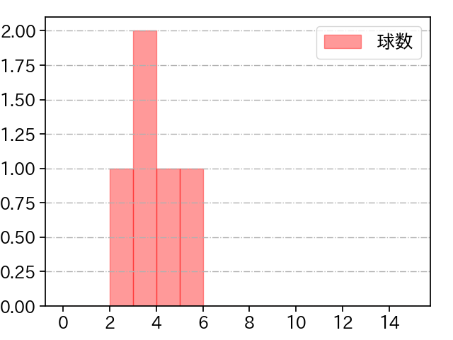 三嶋 一輝 打者に投じた球数分布(2024年7月)