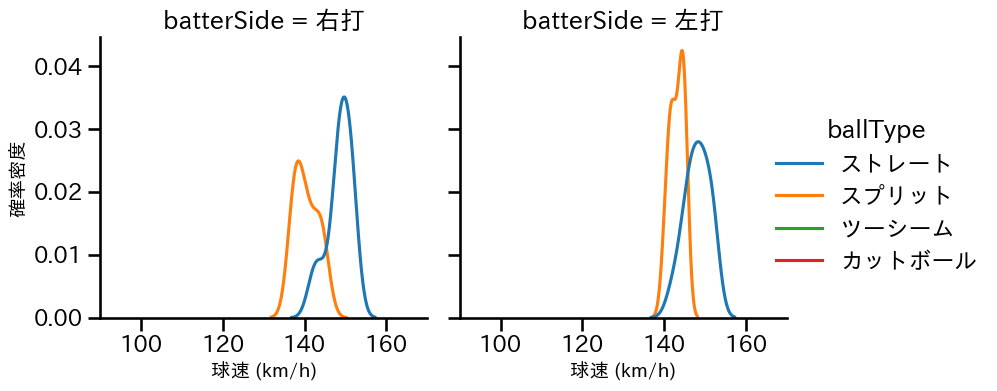 山﨑 康晃 球種&球速の分布2(2024年7月)