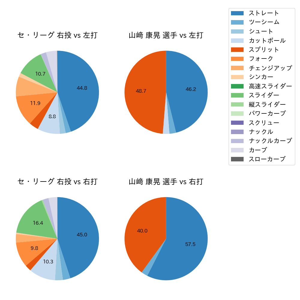 山﨑 康晃 球種割合(2024年7月)