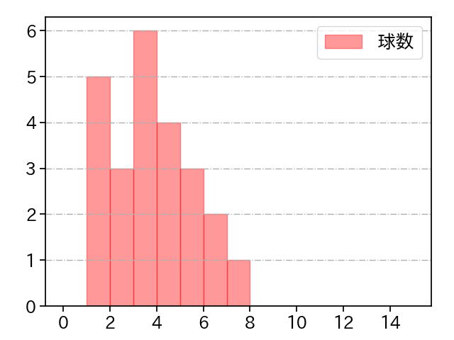 山﨑 康晃 打者に投じた球数分布(2024年7月)