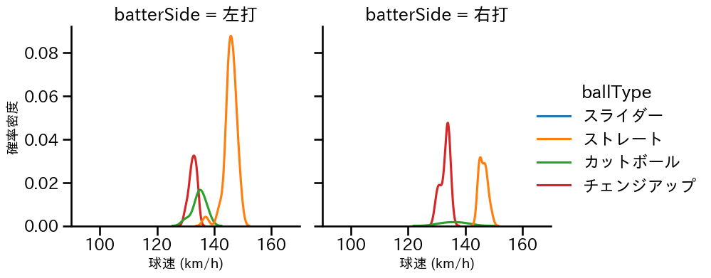 坂本 裕哉 球種&球速の分布2(2024年7月)