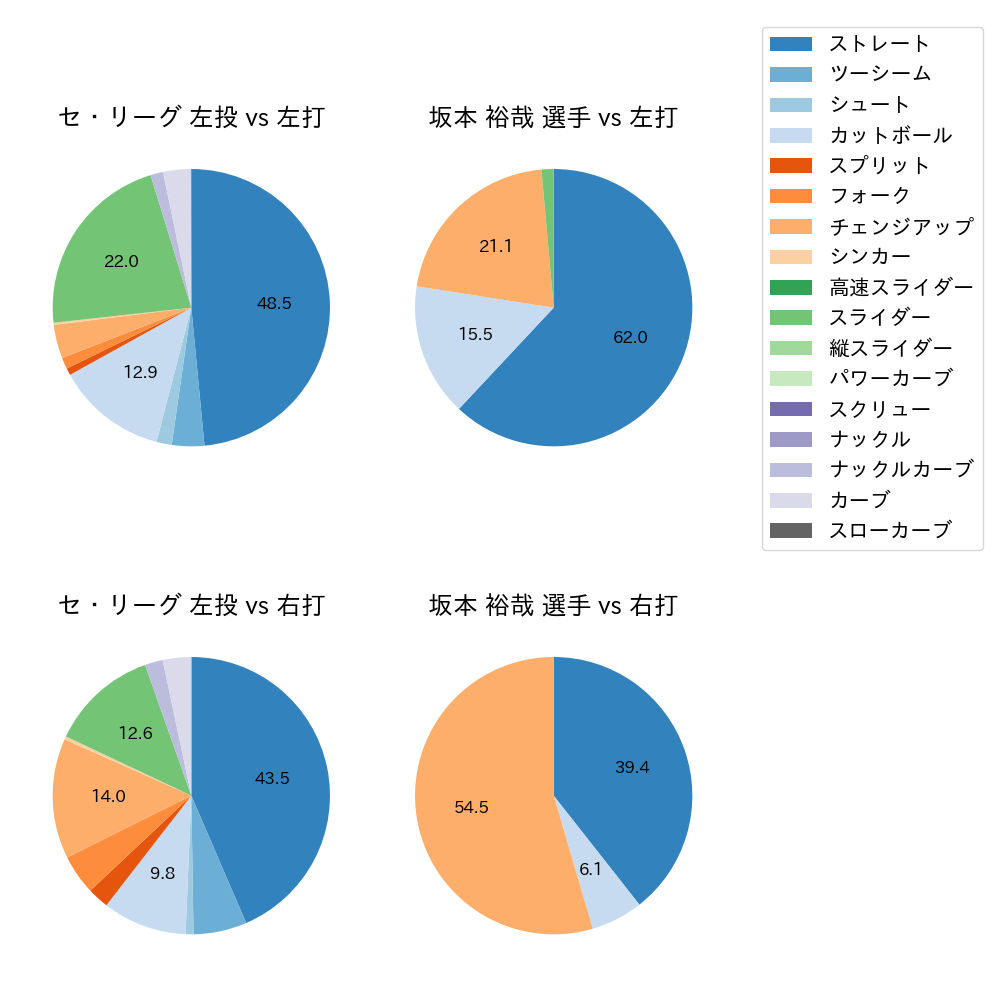 坂本 裕哉 球種割合(2024年7月)