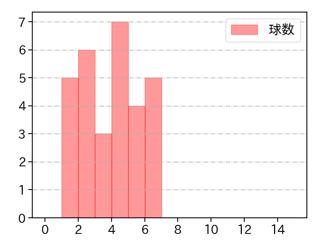 坂本 裕哉 打者に投じた球数分布(2024年7月)