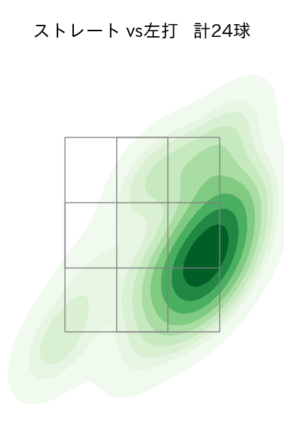 吉野 光樹 配球ヒートマップ(2024年7月)