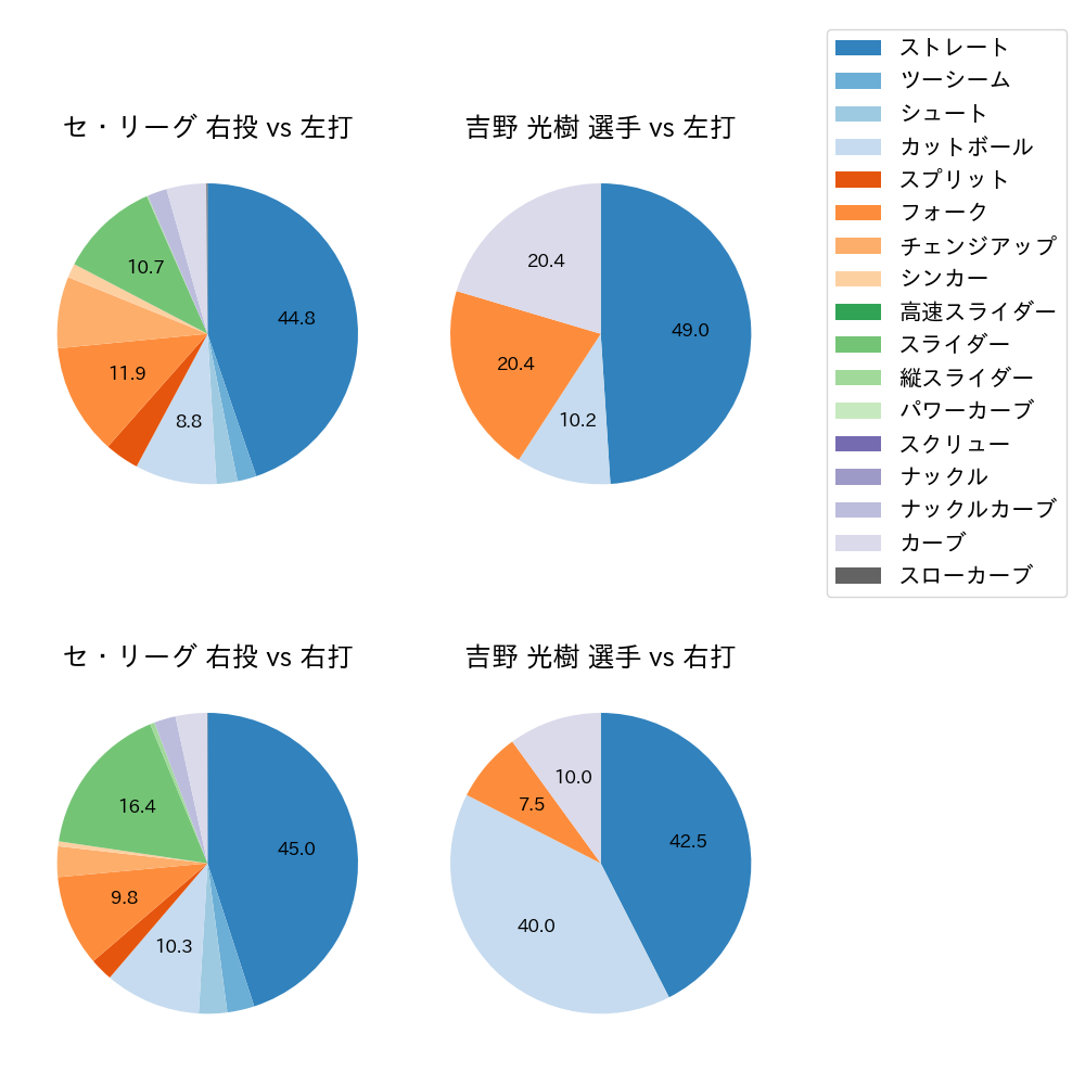 吉野 光樹 球種割合(2024年7月)