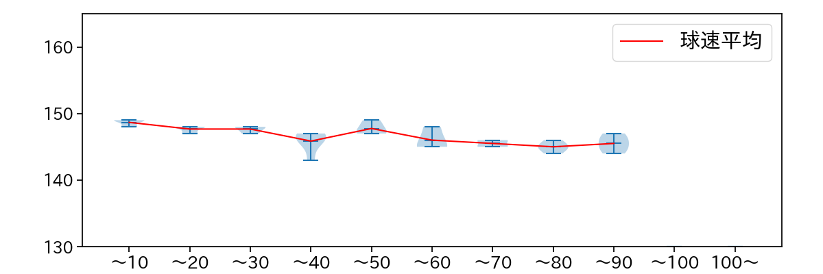 吉野 光樹 球数による球速(ストレート)の推移(2024年7月)