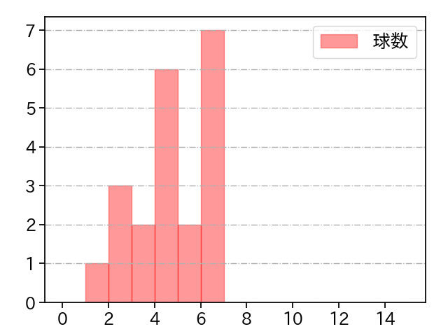 吉野 光樹 打者に投じた球数分布(2024年7月)