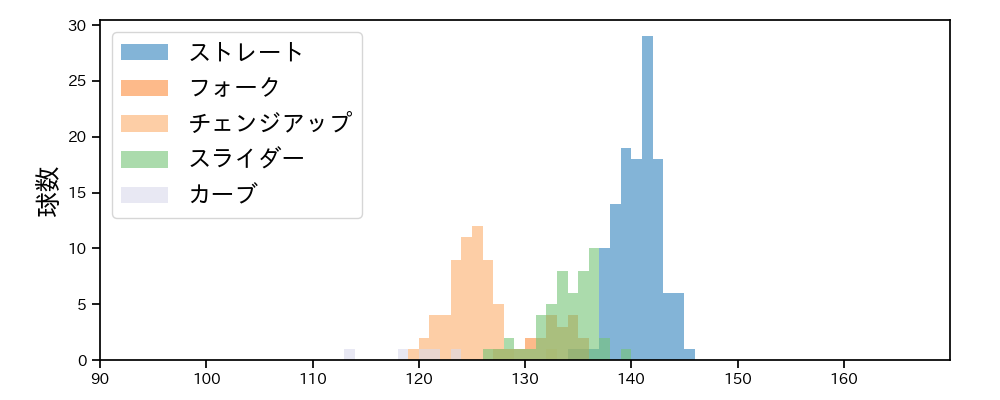 濵口 遥大 球種&球速の分布1(2024年7月)