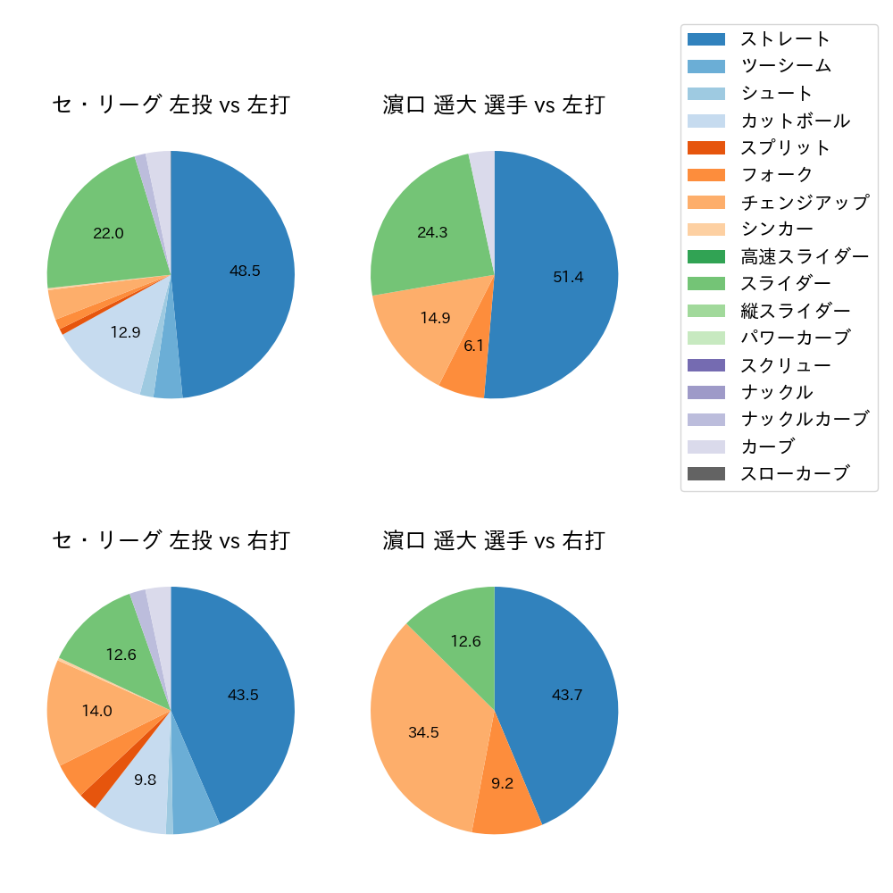 濵口 遥大 球種割合(2024年7月)