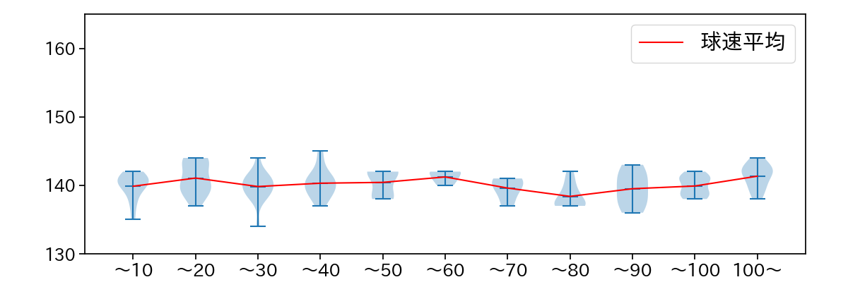 濵口 遥大 球数による球速(ストレート)の推移(2024年7月)