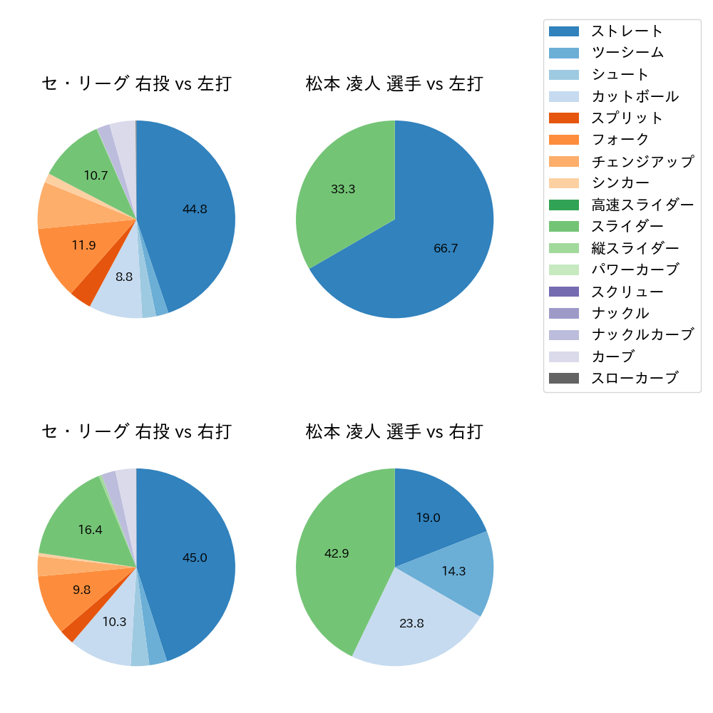 松本 凌人 球種割合(2024年7月)