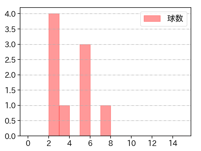 松本 凌人 打者に投じた球数分布(2024年7月)