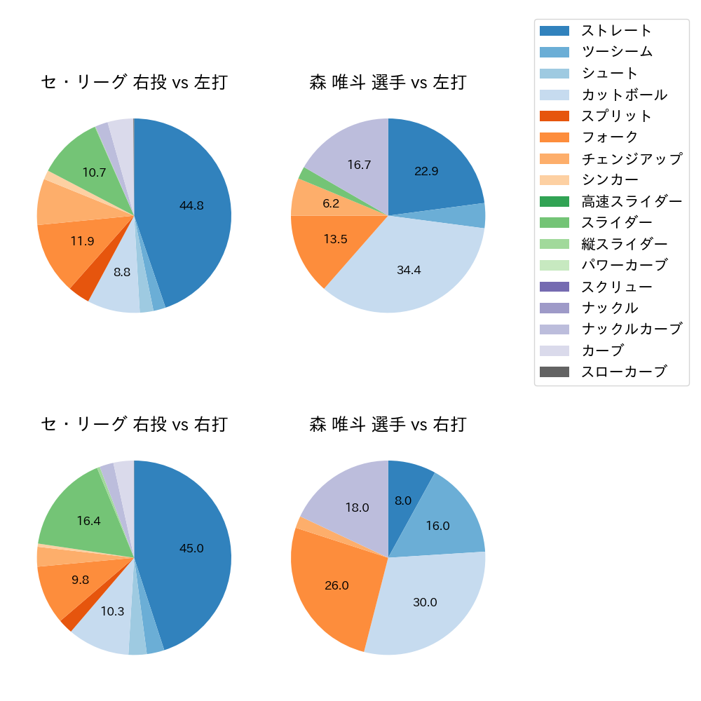 森 唯斗 球種割合(2024年7月)