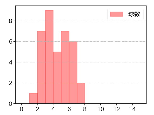 森 唯斗 打者に投じた球数分布(2024年7月)