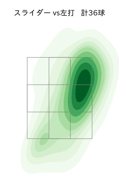 佐々木 千隼 配球ヒートマップ(2024年7月)