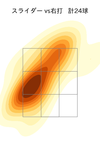 佐々木 千隼 配球ヒートマップ(2024年7月)