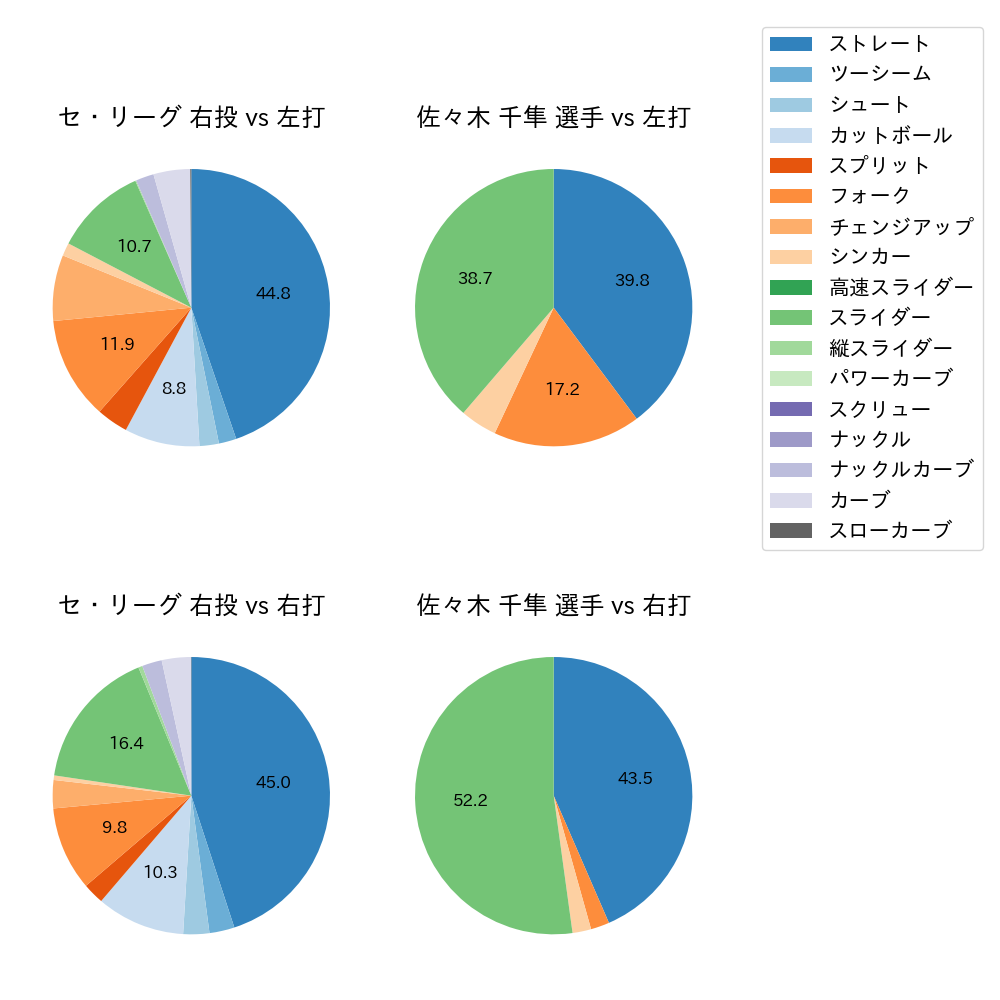 佐々木 千隼 球種割合(2024年7月)