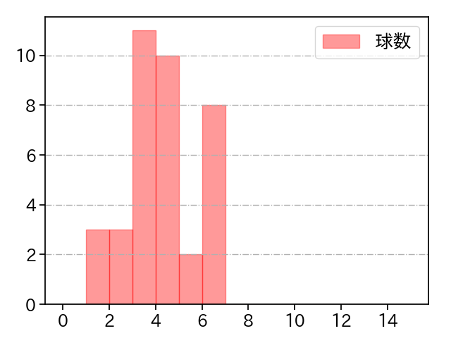 佐々木 千隼 打者に投じた球数分布(2024年7月)