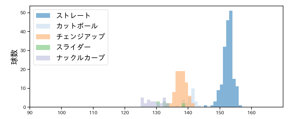 ジャクソン 球種&球速の分布1(2024年7月)