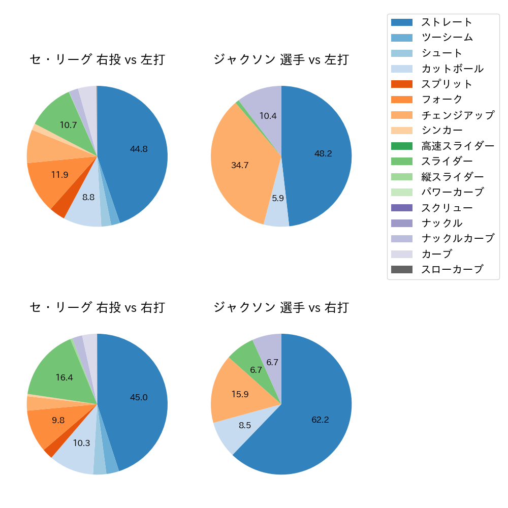 ジャクソン 球種割合(2024年7月)