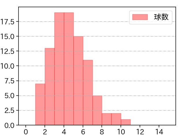 ジャクソン 打者に投じた球数分布(2024年7月)