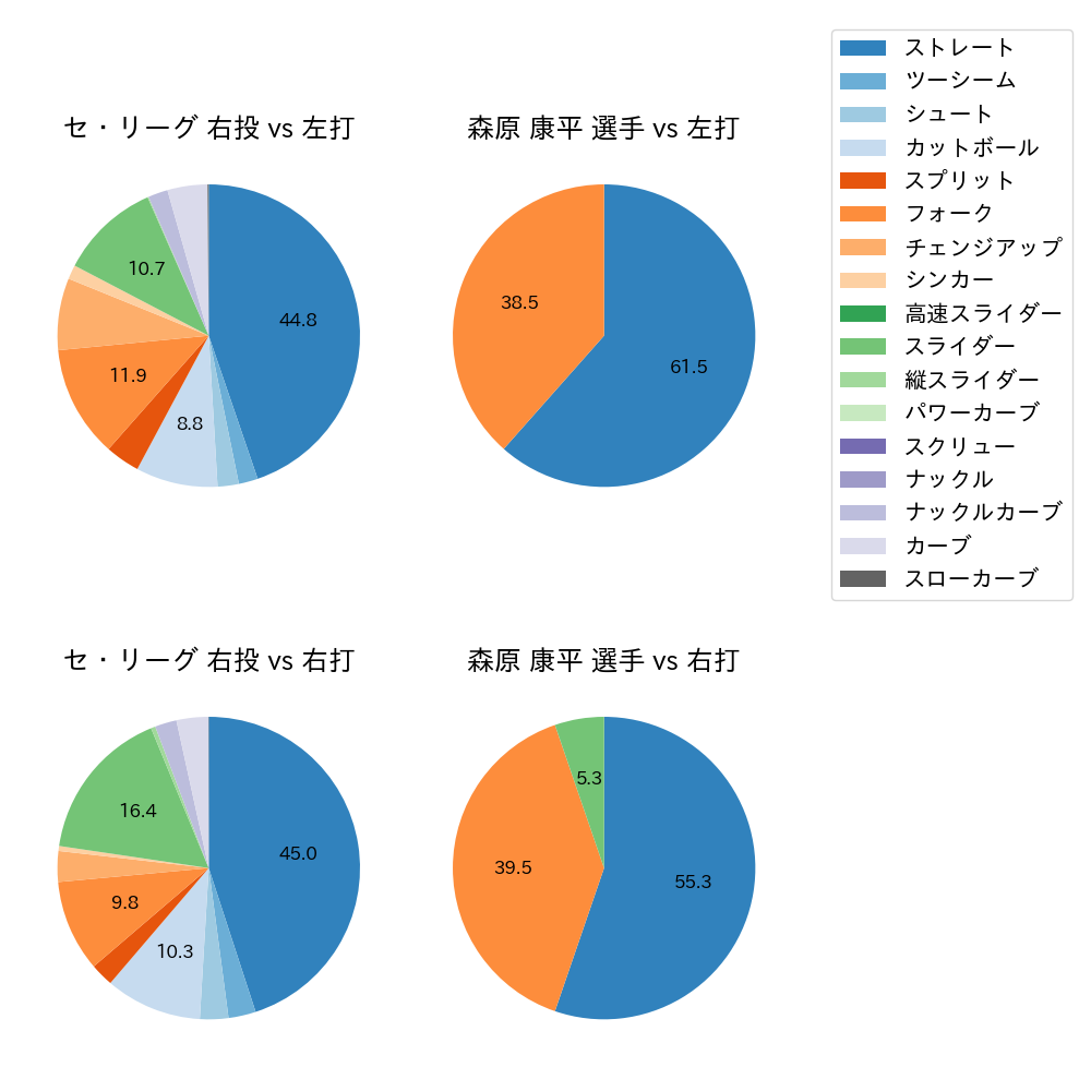 森原 康平 球種割合(2024年7月)