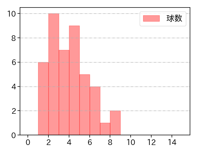 森原 康平 打者に投じた球数分布(2024年7月)