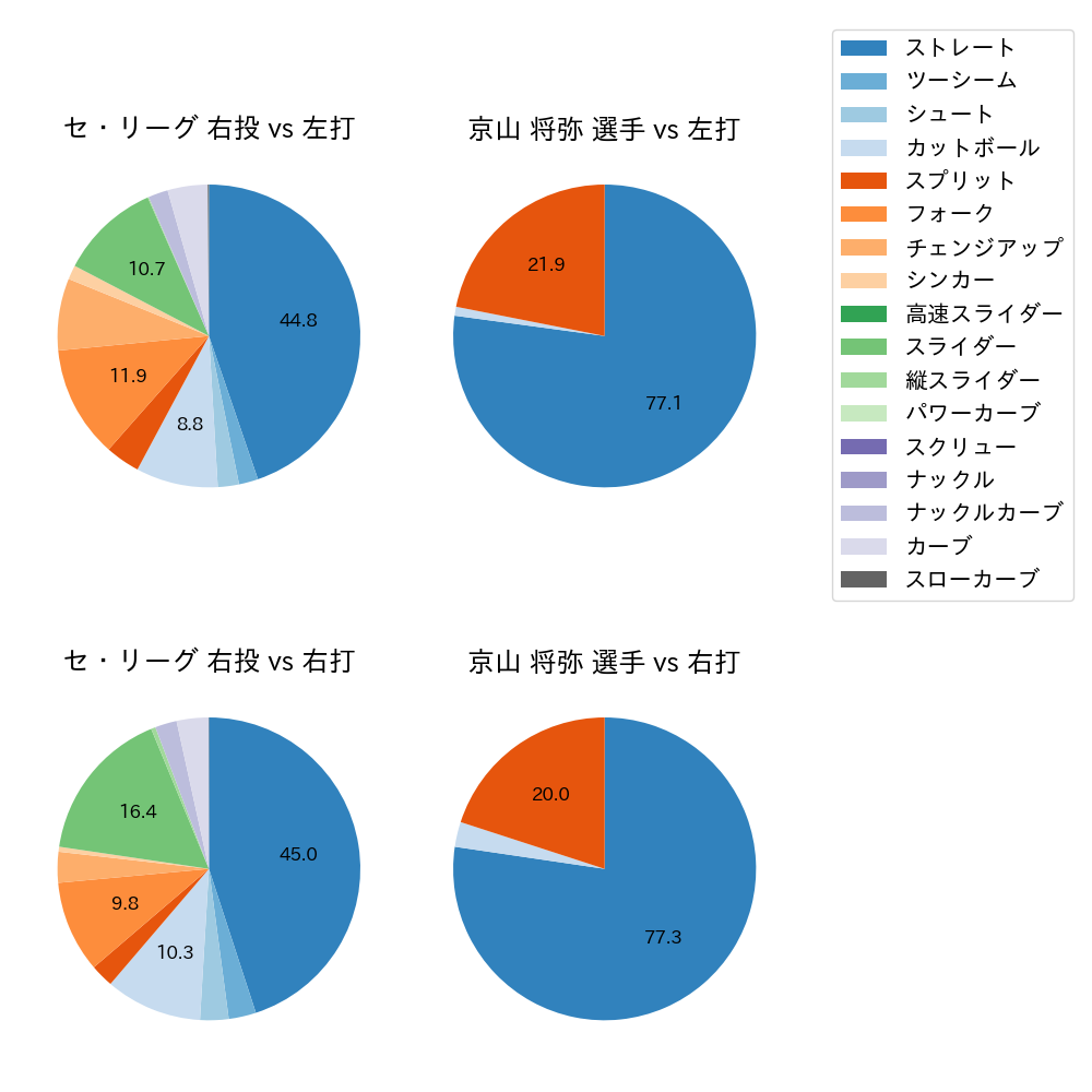 京山 将弥 球種割合(2024年7月)