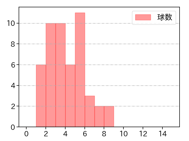 京山 将弥 打者に投じた球数分布(2024年7月)