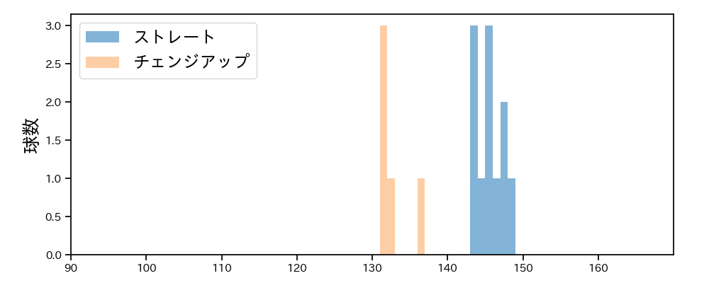 ウェンデルケン 球種&球速の分布1(2024年7月)