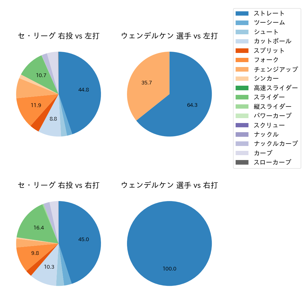 ウェンデルケン 球種割合(2024年7月)