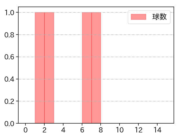ウェンデルケン 打者に投じた球数分布(2024年7月)