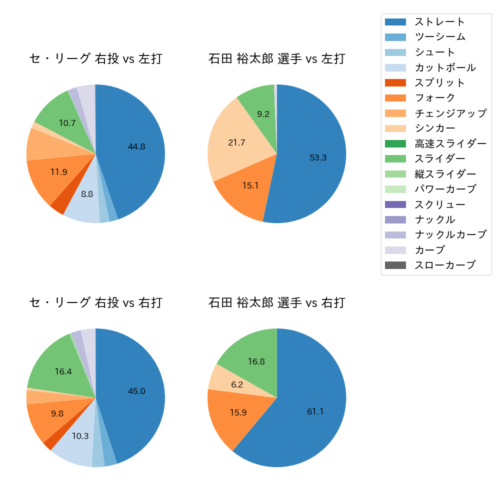 石田 裕太郎 球種割合(2024年7月)