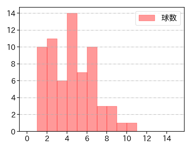 石田 裕太郎 打者に投じた球数分布(2024年7月)