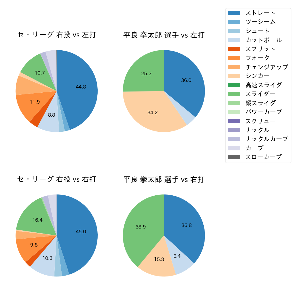 平良 拳太郎 球種割合(2024年7月)