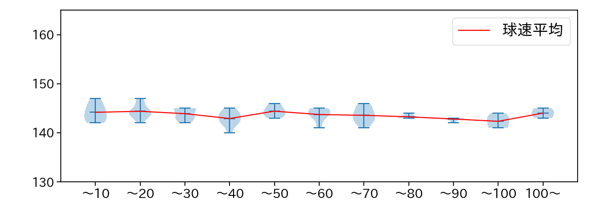 平良 拳太郎 球数による球速(ストレート)の推移(2024年7月)