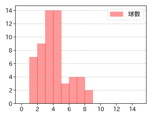 平良 拳太郎 打者に投じた球数分布(2024年7月)