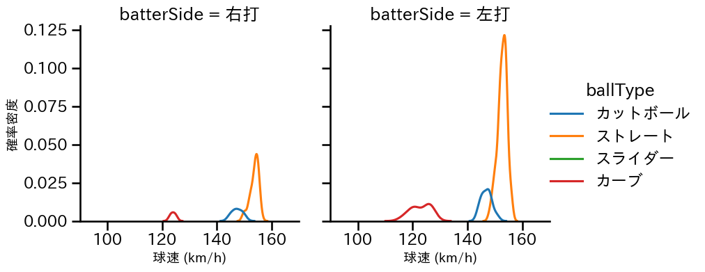 ウィック 球種&球速の分布2(2024年7月)