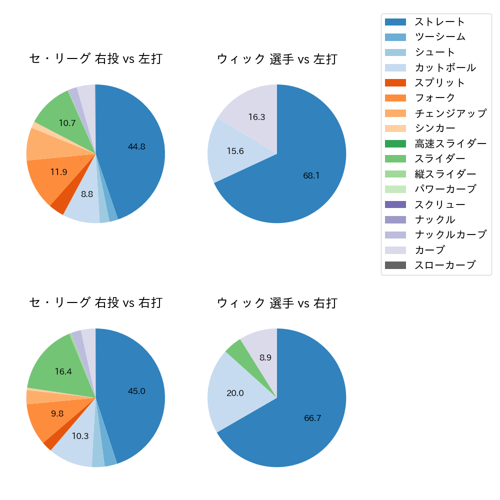 ウィック 球種割合(2024年7月)